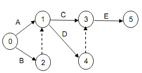 789_Construct the correct network for a project.png